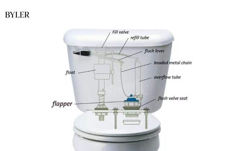 Giải mã các bộ phận bên trong két nước