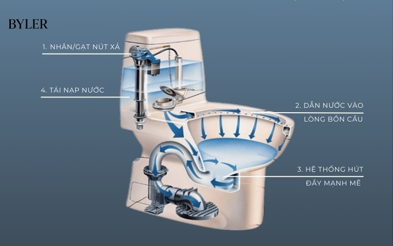 Đặc điểm cấu tạo của bồn cầu 1 khối